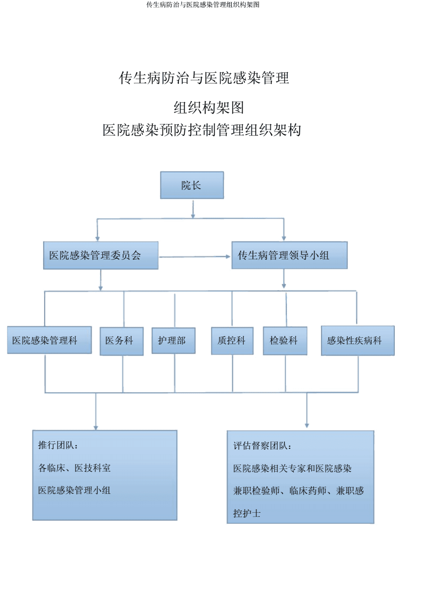 傳染病防治與醫(yī)院感染管理組織構(gòu)架的科學(xué)構(gòu)建與實踐意義\n\n在醫(yī)院管理中，傳染病防治與醫(yī)院感染管理是保障患者安全、醫(yī)護人員健康及公共健康的關(guān)鍵環(huán)節(jié)。一個清晰、高效的組織構(gòu)架圖不僅是管理體系的可視化表達，更是責(zé)任分工、流程協(xié)調(diào)與應(yīng)急預(yù)案的核心支撐。本文將從組織構(gòu)架的設(shè)計原則、核心層級、職能分工及實際應(yīng)用效益四方面，深入解析這一主題。\n\n#### 一、組織構(gòu)架的設(shè)計原則\n\n傳染病防治與醫(yī)院感染管理的組織構(gòu)架必須以可操作性、靈活性及規(guī)范性為基石。首先，它必須跨部門協(xié)作 感染管理科、臨床科室、檢驗科、后勤